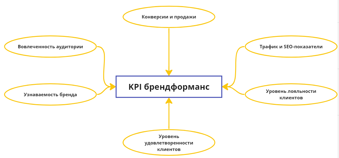 KPI брендформанс